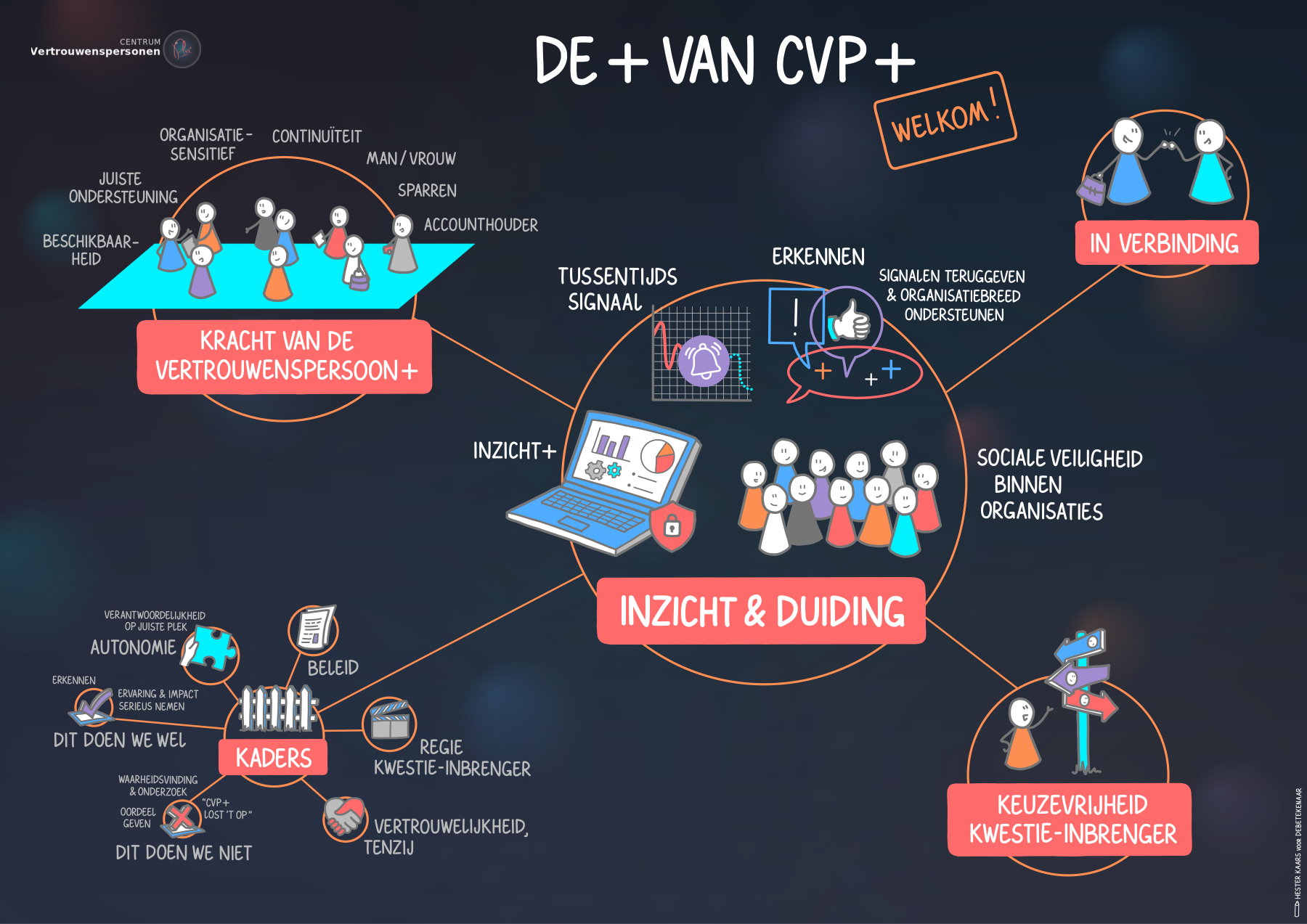 Praatplaat De + van CVP+: de visie op vertrouwenswerk in een oogopslag